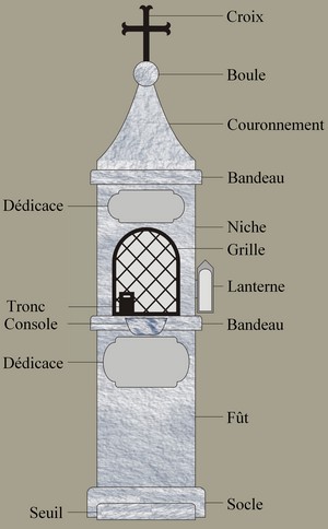 Modèle type des oratoires de l'Avesnois.