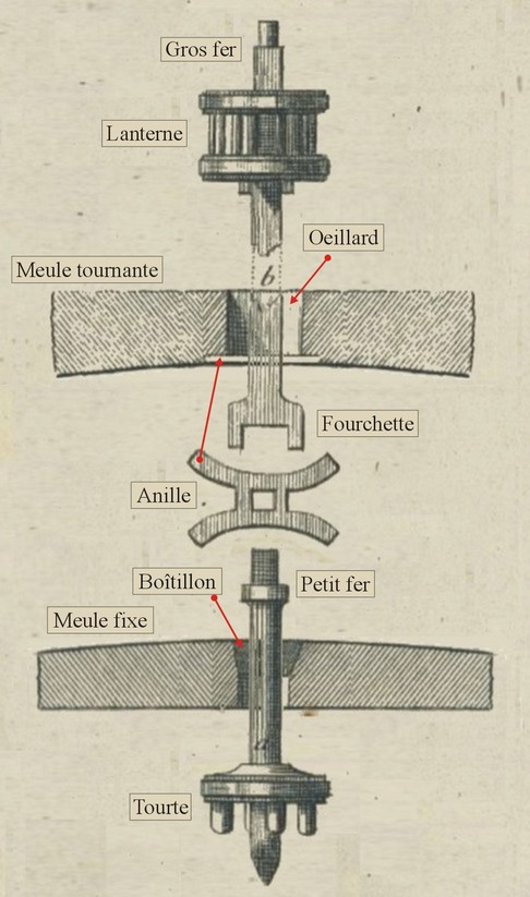 Moulin à pivot de l'Avesnois, l'axe des meules.