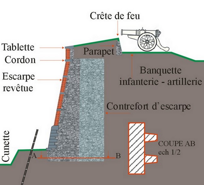 Remparts de Landrecies, profil