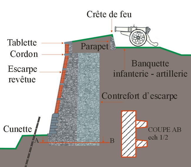 Le Quesnoy, ses remparts. Histoire des fortifications de Vauban.