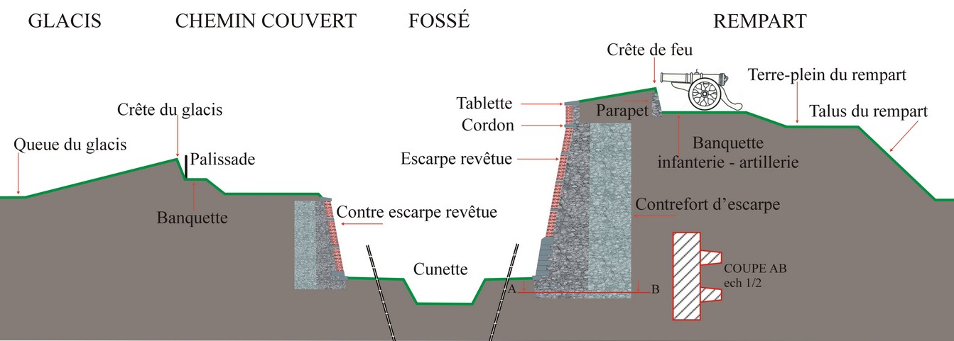 Plan en coupe des remparts de Maubeuge